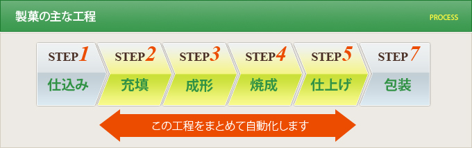 充填→成形→焼成→仕上げ（この工程をまとめて自動化します）