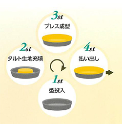 タルト型を作るまでの4ステーション